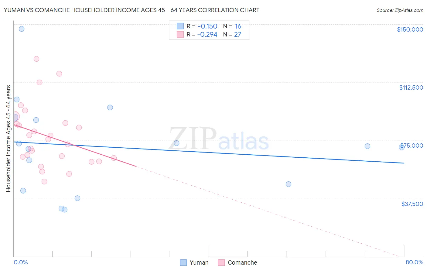 Yuman vs Comanche Householder Income Ages 45 - 64 years