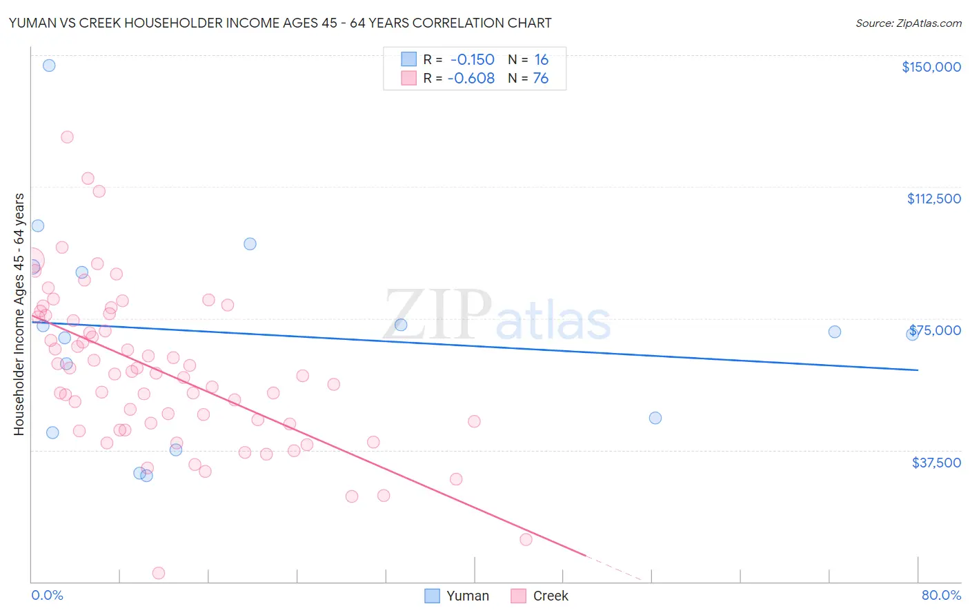 Yuman vs Creek Householder Income Ages 45 - 64 years