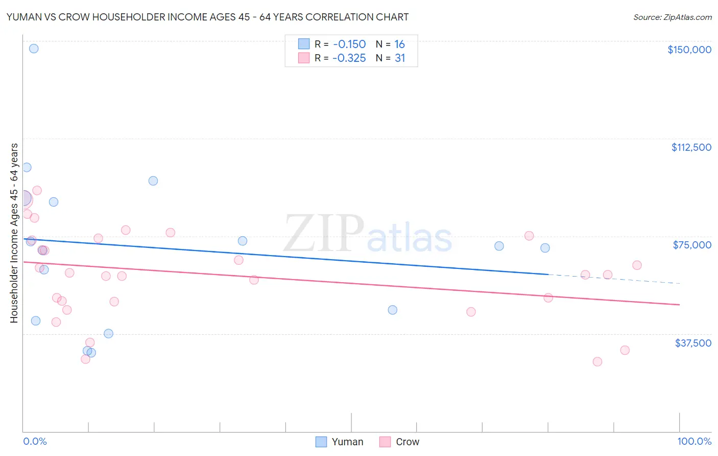 Yuman vs Crow Householder Income Ages 45 - 64 years