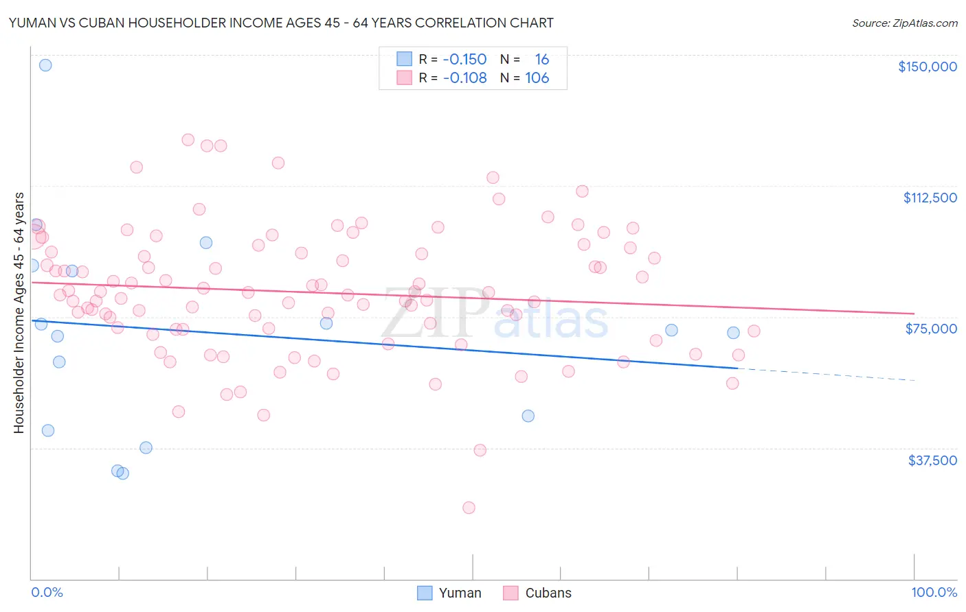 Yuman vs Cuban Householder Income Ages 45 - 64 years