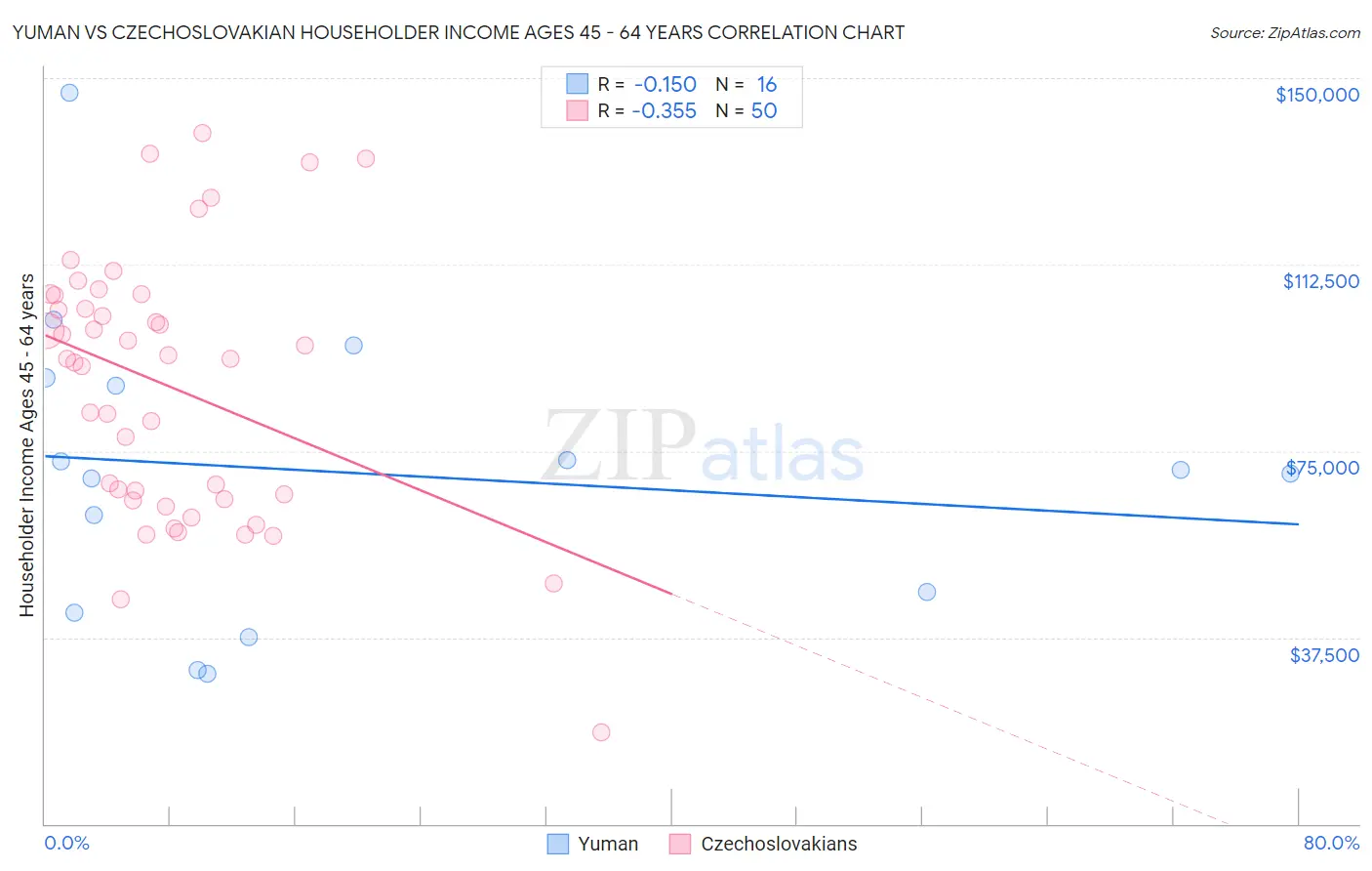 Yuman vs Czechoslovakian Householder Income Ages 45 - 64 years