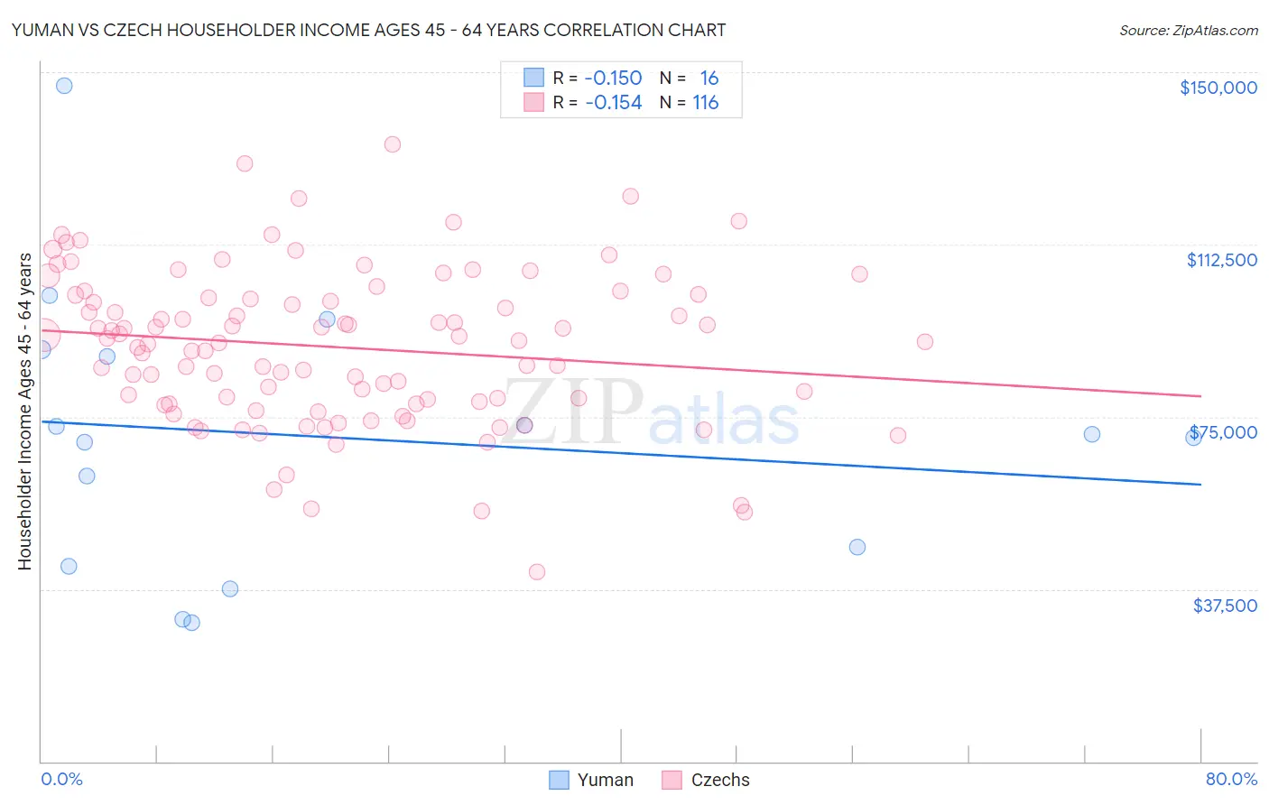 Yuman vs Czech Householder Income Ages 45 - 64 years