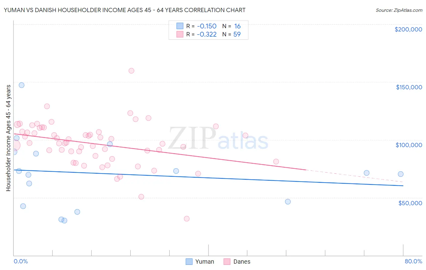 Yuman vs Danish Householder Income Ages 45 - 64 years