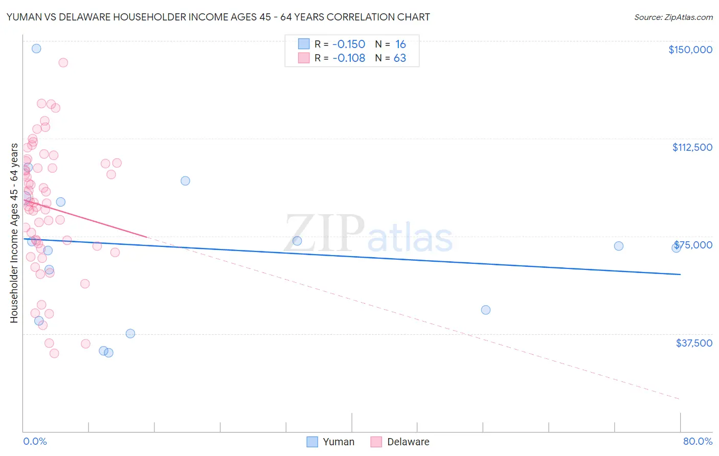 Yuman vs Delaware Householder Income Ages 45 - 64 years