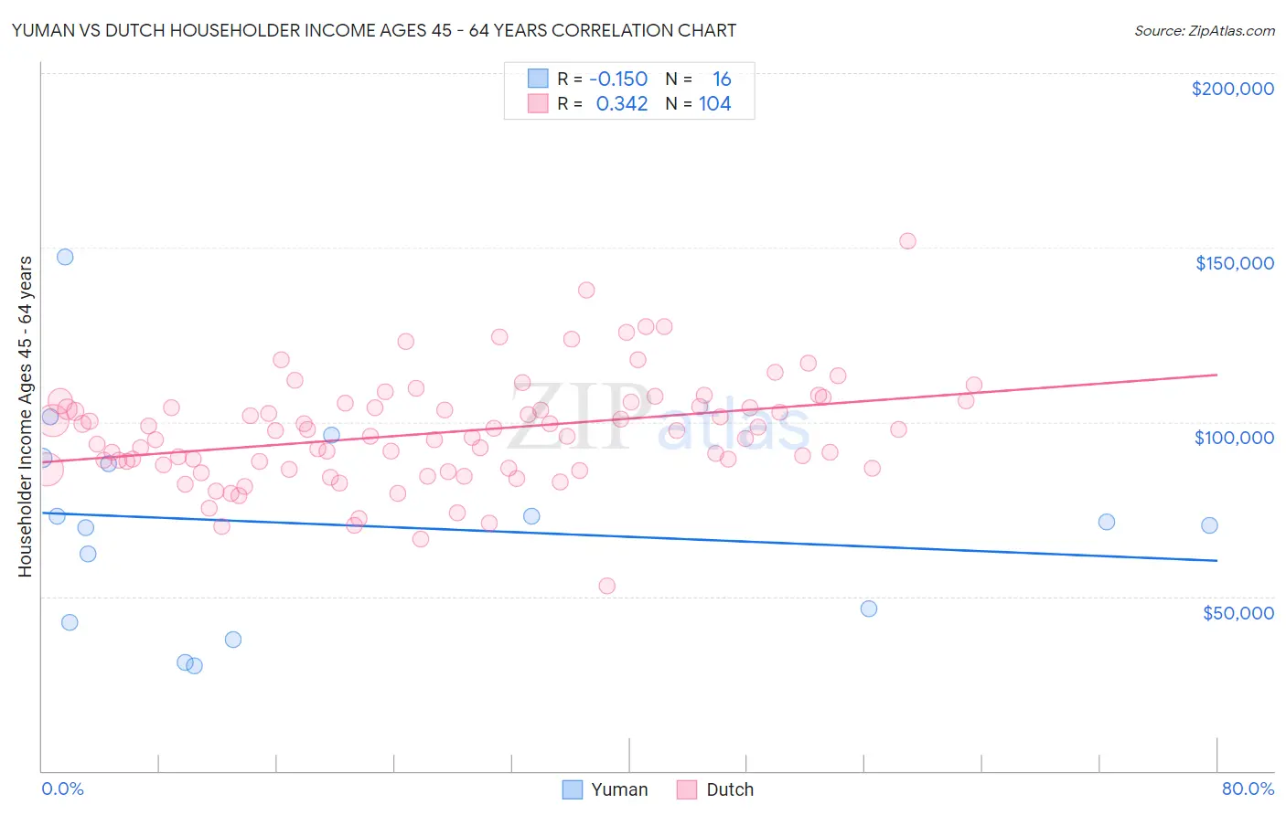 Yuman vs Dutch Householder Income Ages 45 - 64 years