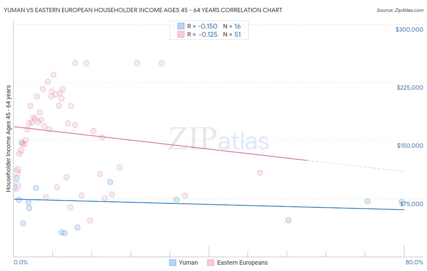 Yuman vs Eastern European Householder Income Ages 45 - 64 years