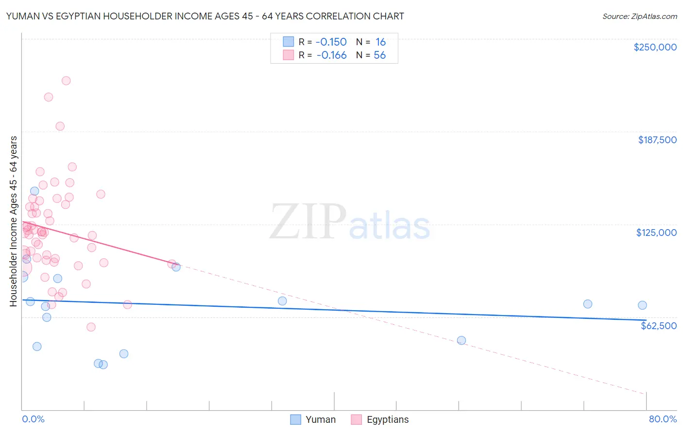 Yuman vs Egyptian Householder Income Ages 45 - 64 years