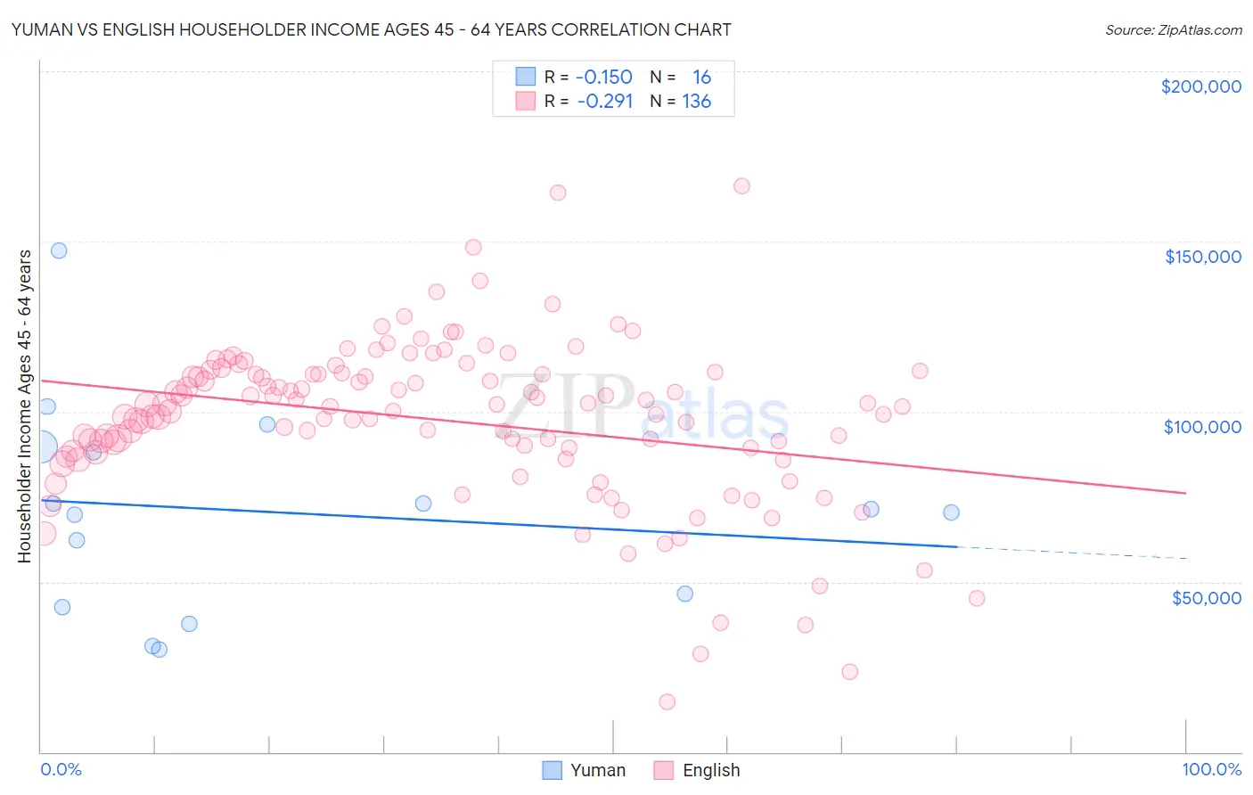 Yuman vs English Householder Income Ages 45 - 64 years