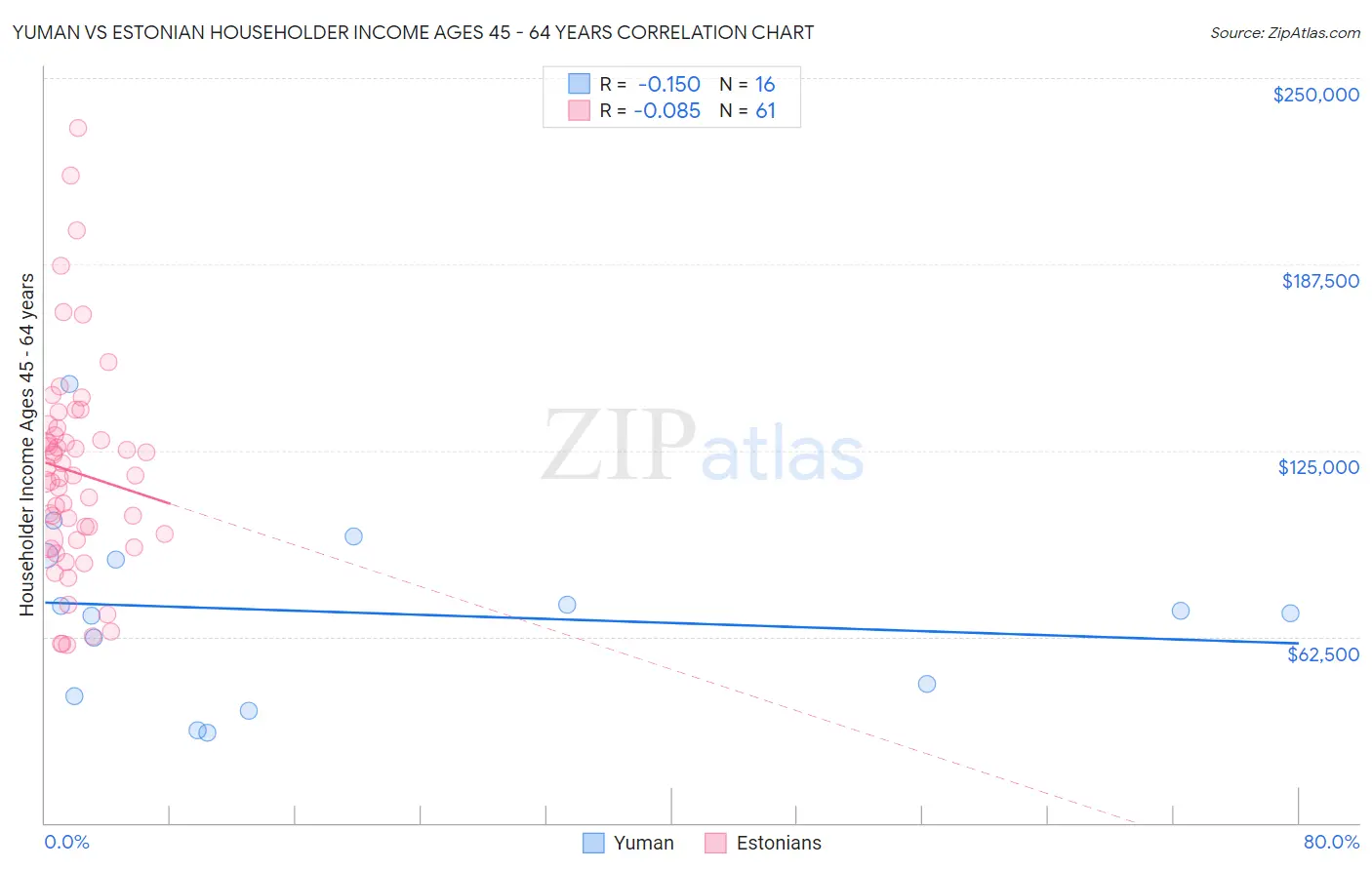 Yuman vs Estonian Householder Income Ages 45 - 64 years