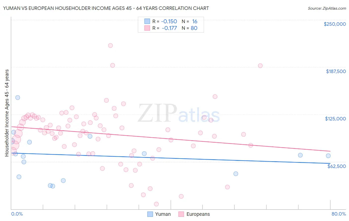 Yuman vs European Householder Income Ages 45 - 64 years
