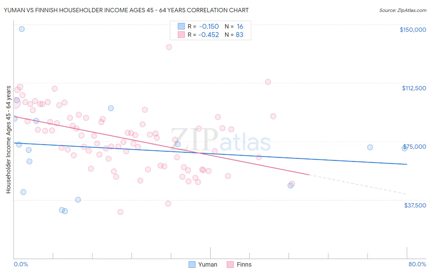 Yuman vs Finnish Householder Income Ages 45 - 64 years