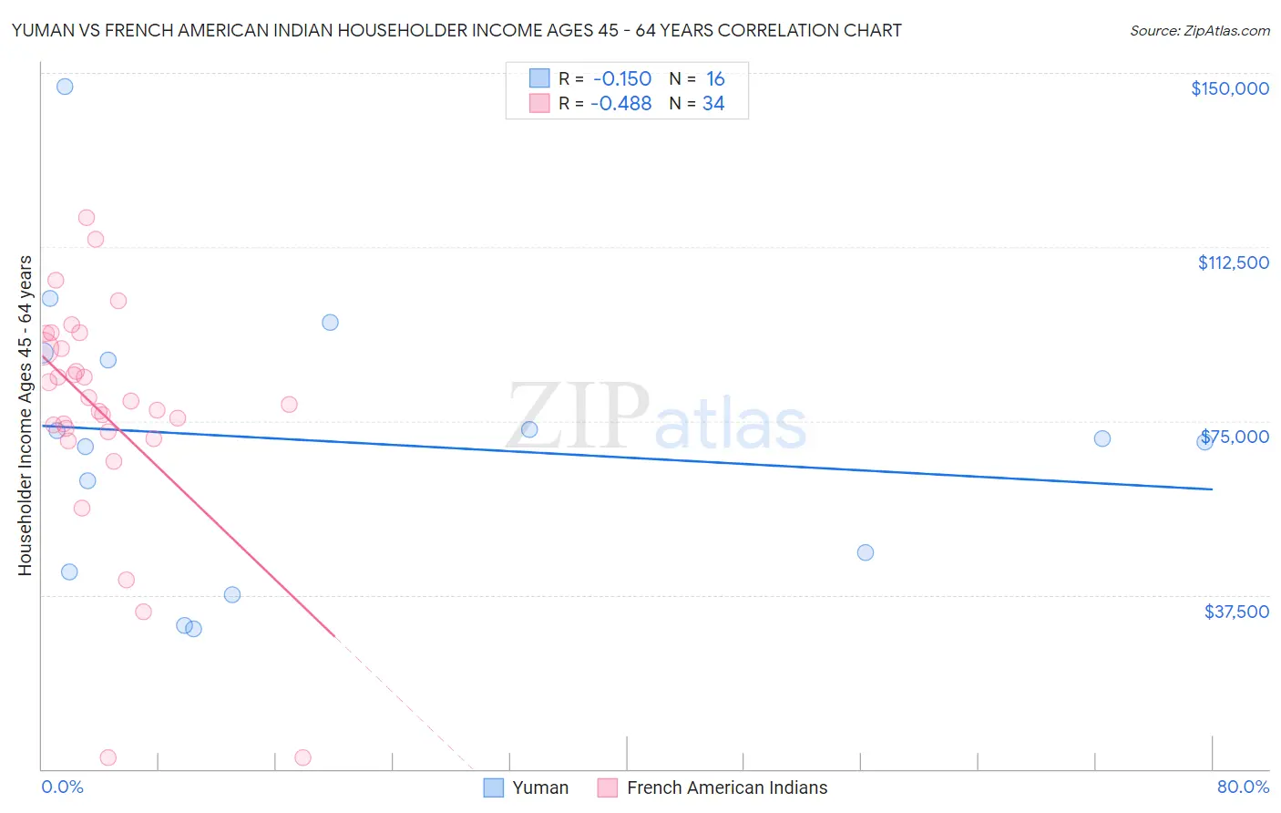 Yuman vs French American Indian Householder Income Ages 45 - 64 years