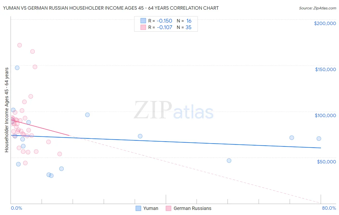 Yuman vs German Russian Householder Income Ages 45 - 64 years