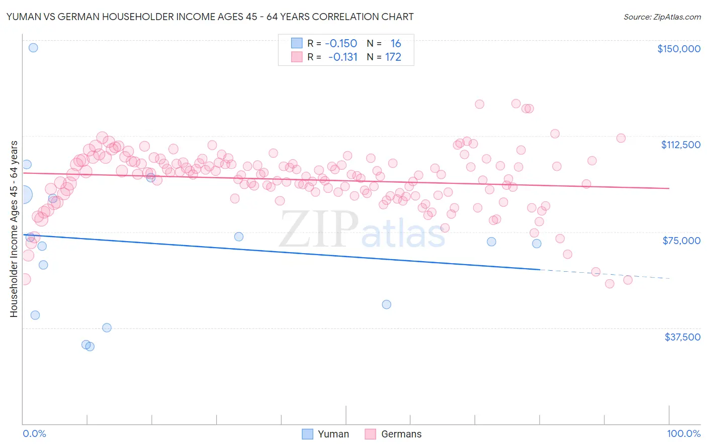 Yuman vs German Householder Income Ages 45 - 64 years