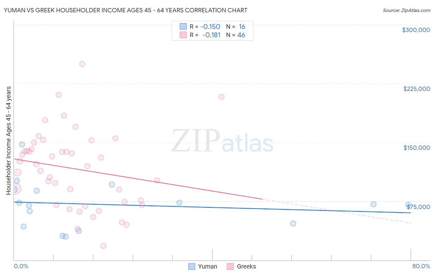 Yuman vs Greek Householder Income Ages 45 - 64 years