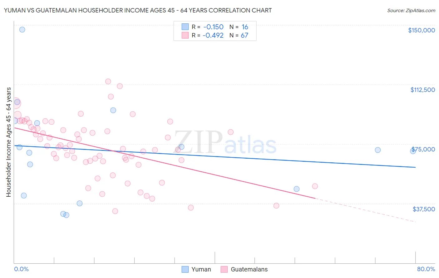 Yuman vs Guatemalan Householder Income Ages 45 - 64 years