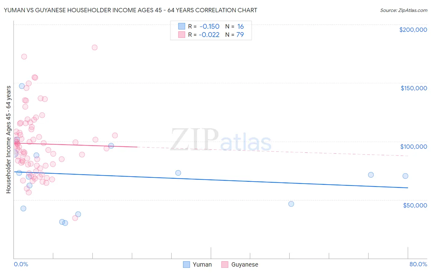 Yuman vs Guyanese Householder Income Ages 45 - 64 years