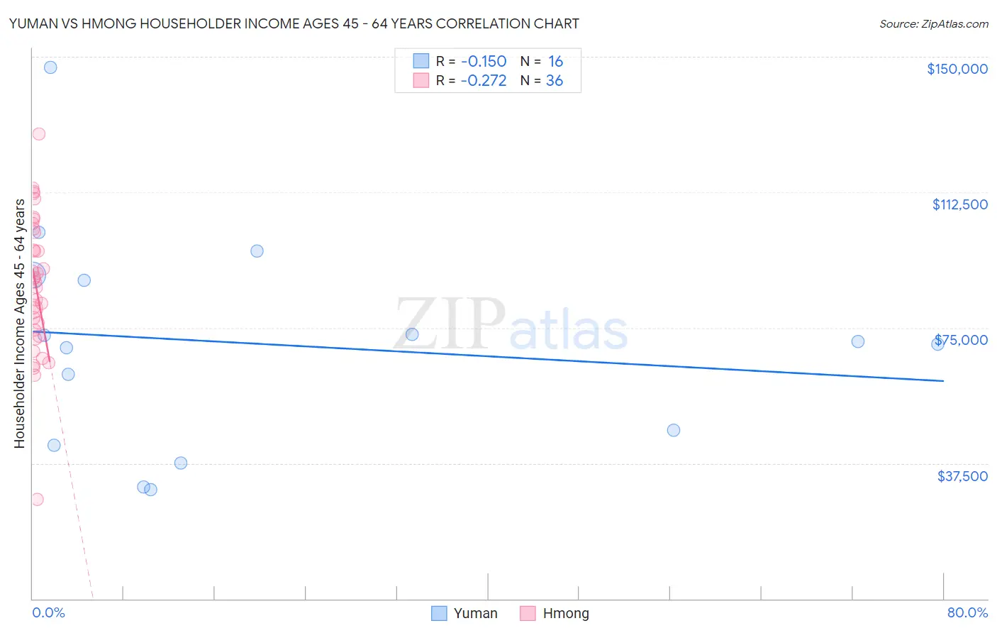 Yuman vs Hmong Householder Income Ages 45 - 64 years