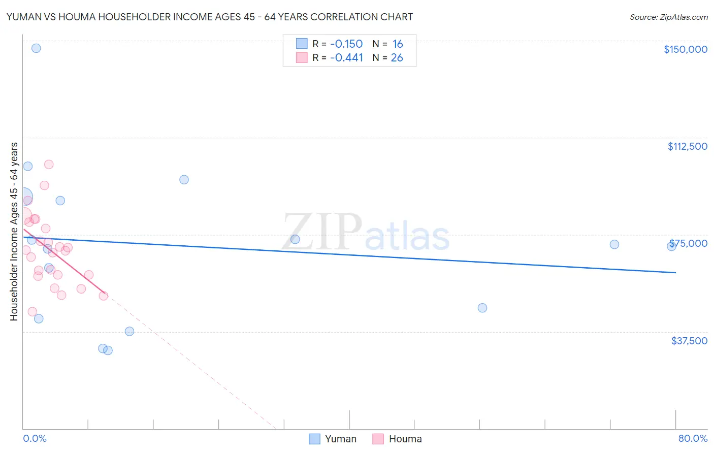 Yuman vs Houma Householder Income Ages 45 - 64 years