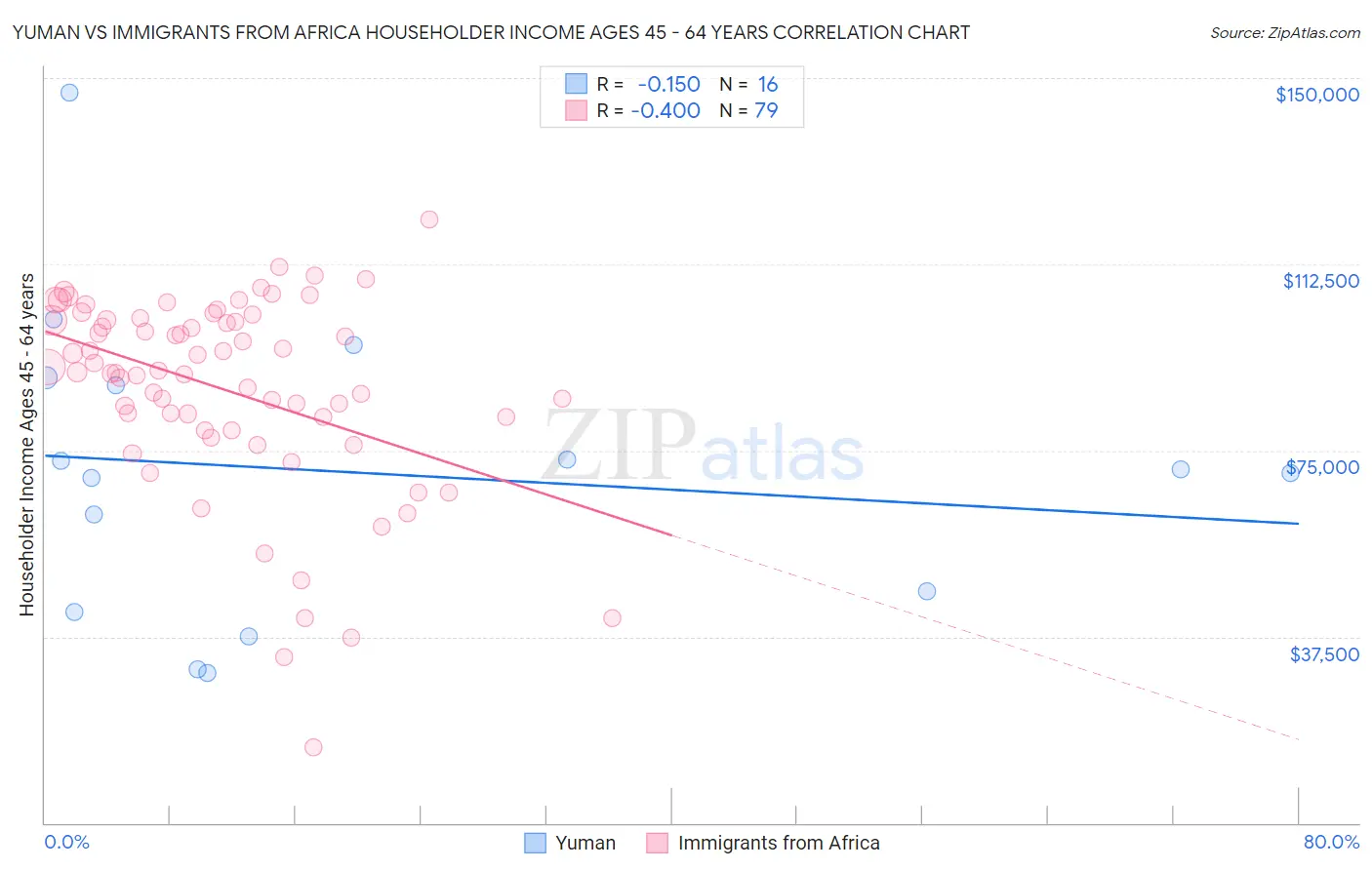 Yuman vs Immigrants from Africa Householder Income Ages 45 - 64 years