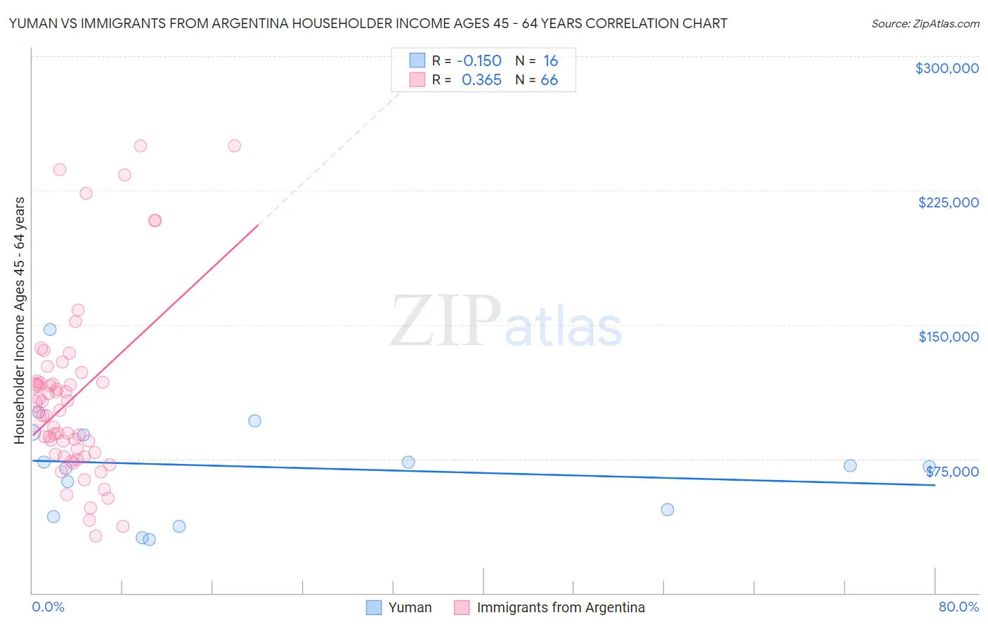 Yuman vs Immigrants from Argentina Householder Income Ages 45 - 64 years