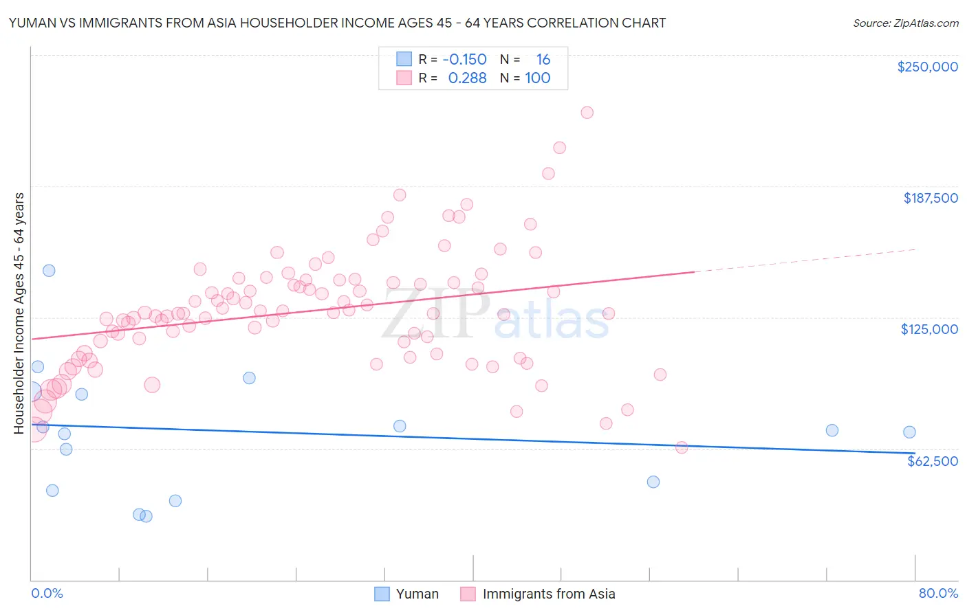 Yuman vs Immigrants from Asia Householder Income Ages 45 - 64 years