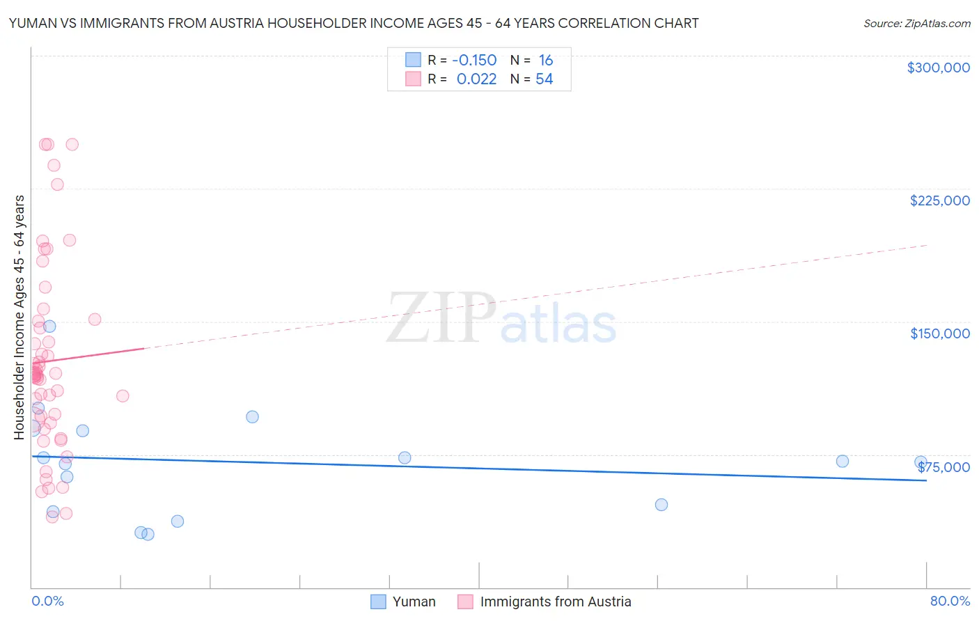 Yuman vs Immigrants from Austria Householder Income Ages 45 - 64 years