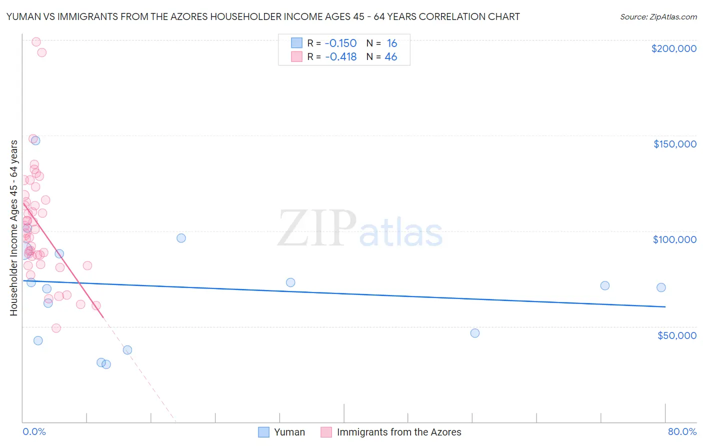 Yuman vs Immigrants from the Azores Householder Income Ages 45 - 64 years