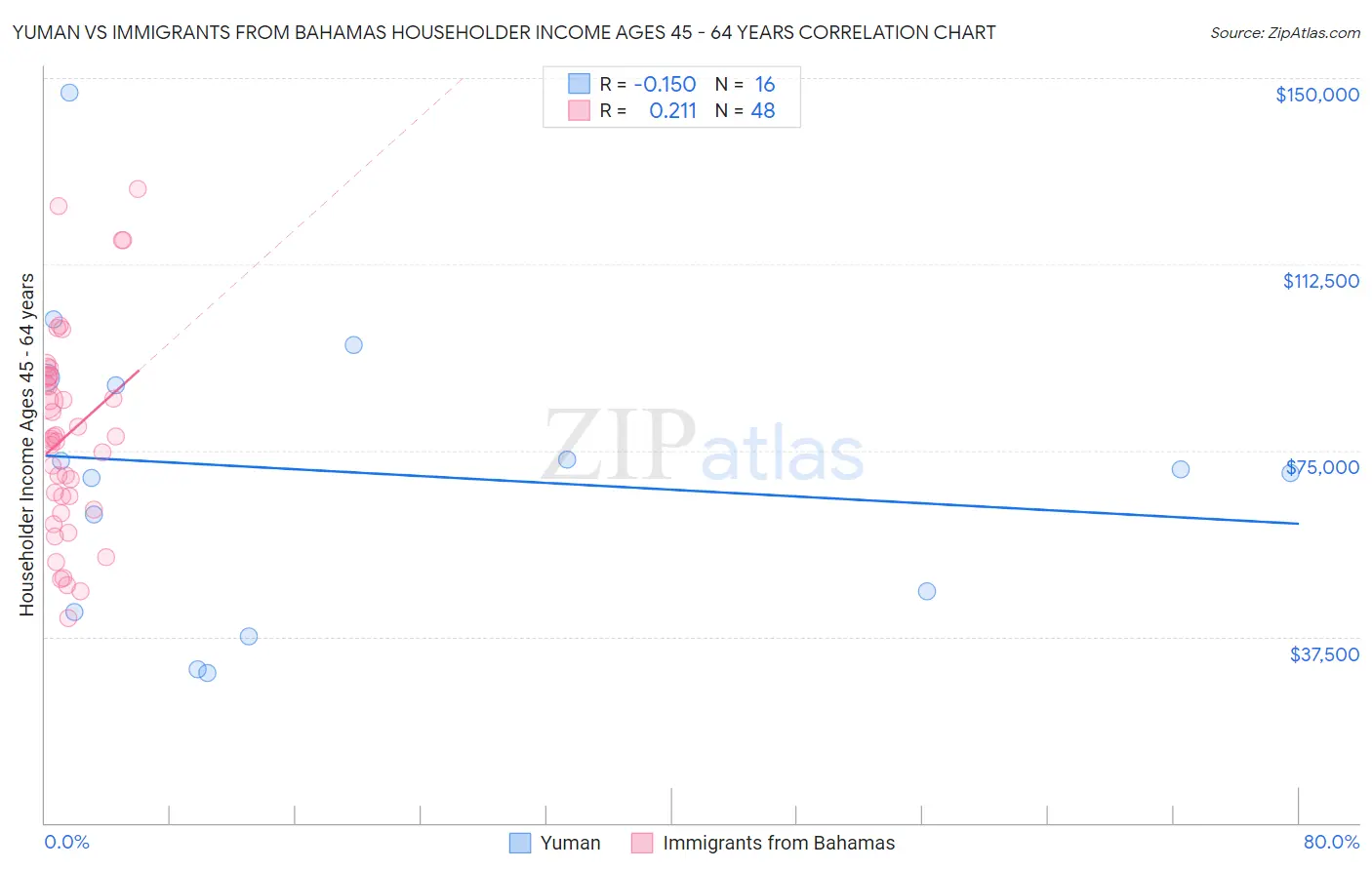 Yuman vs Immigrants from Bahamas Householder Income Ages 45 - 64 years