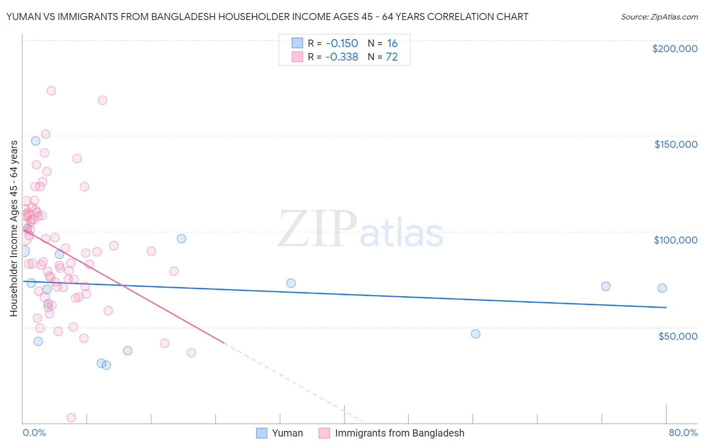 Yuman vs Immigrants from Bangladesh Householder Income Ages 45 - 64 years