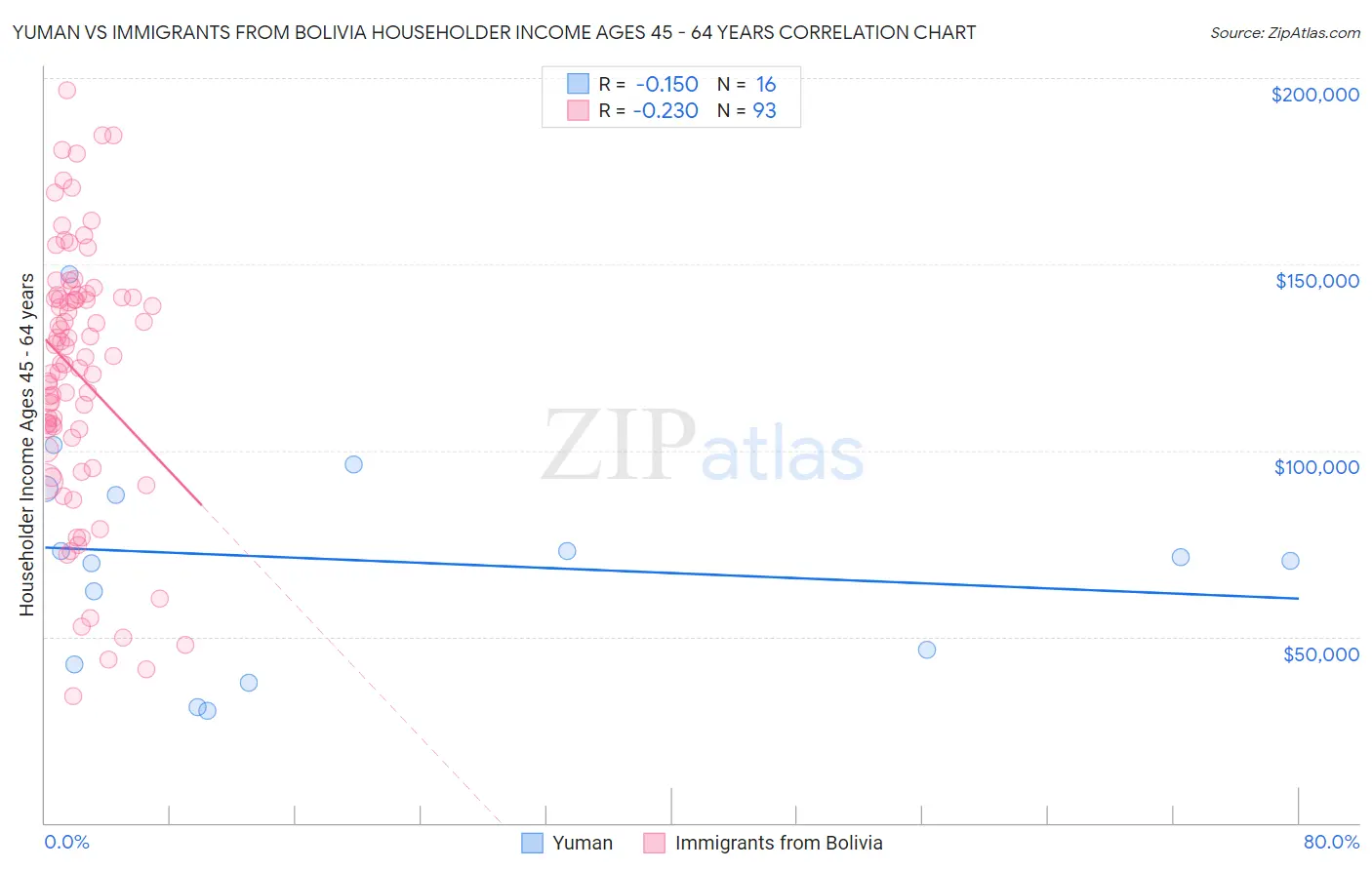 Yuman vs Immigrants from Bolivia Householder Income Ages 45 - 64 years