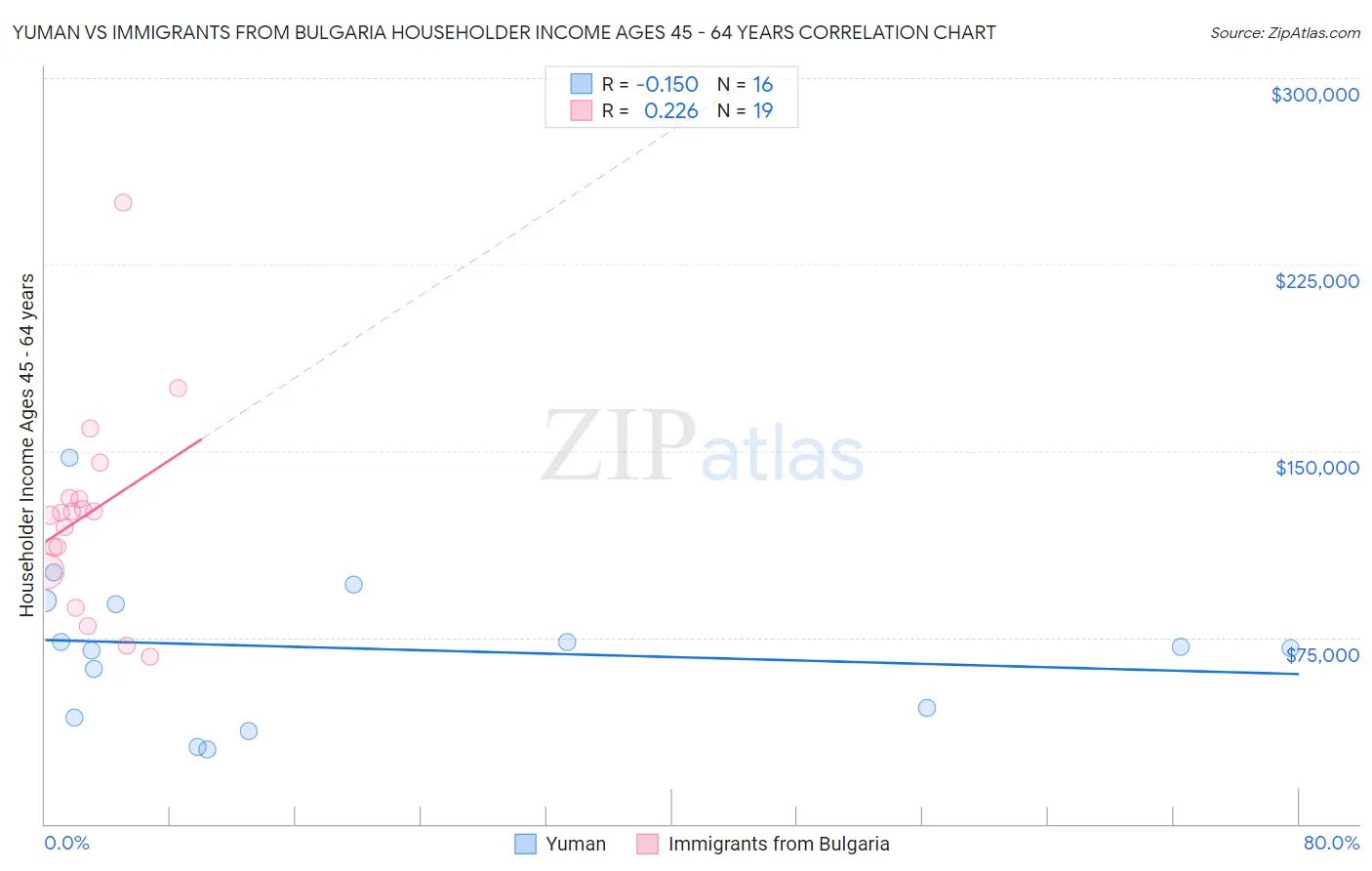 Yuman vs Immigrants from Bulgaria Householder Income Ages 45 - 64 years