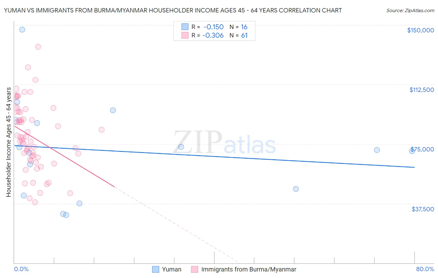Yuman vs Immigrants from Burma/Myanmar Householder Income Ages 45 - 64 years
