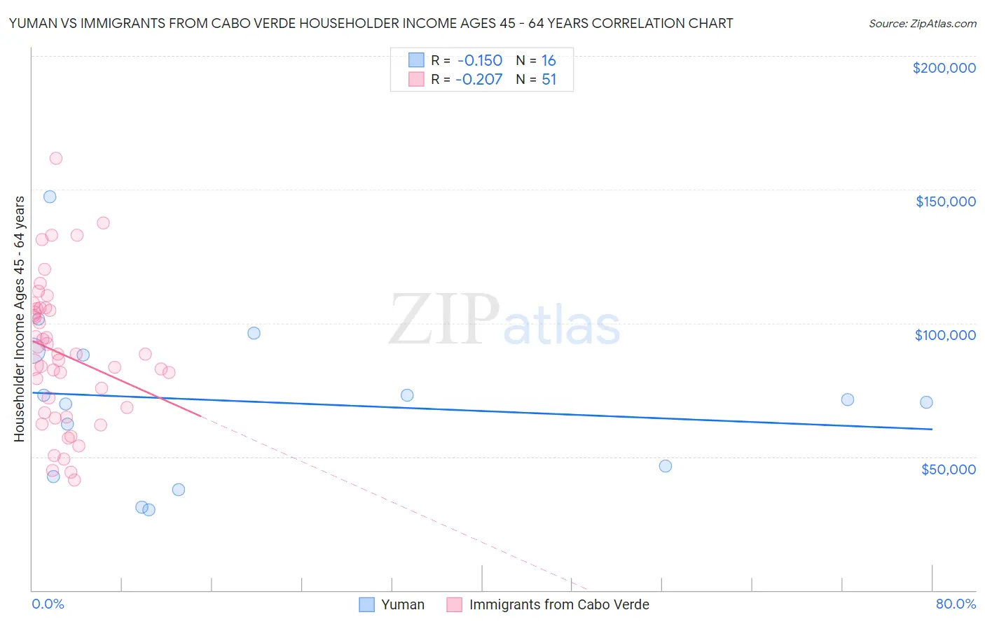 Yuman vs Immigrants from Cabo Verde Householder Income Ages 45 - 64 years