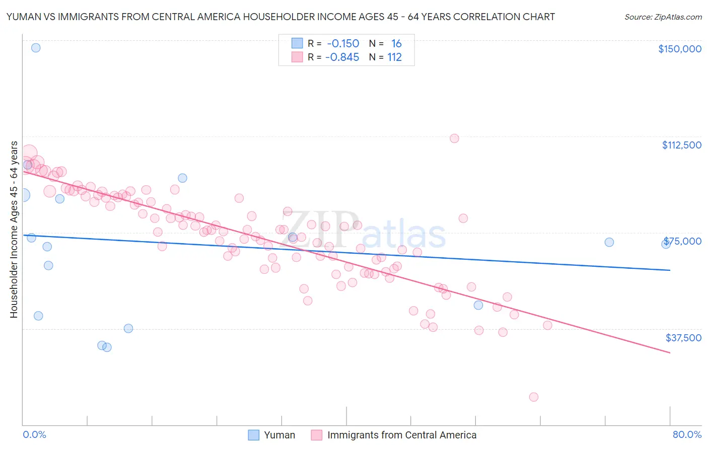 Yuman vs Immigrants from Central America Householder Income Ages 45 - 64 years