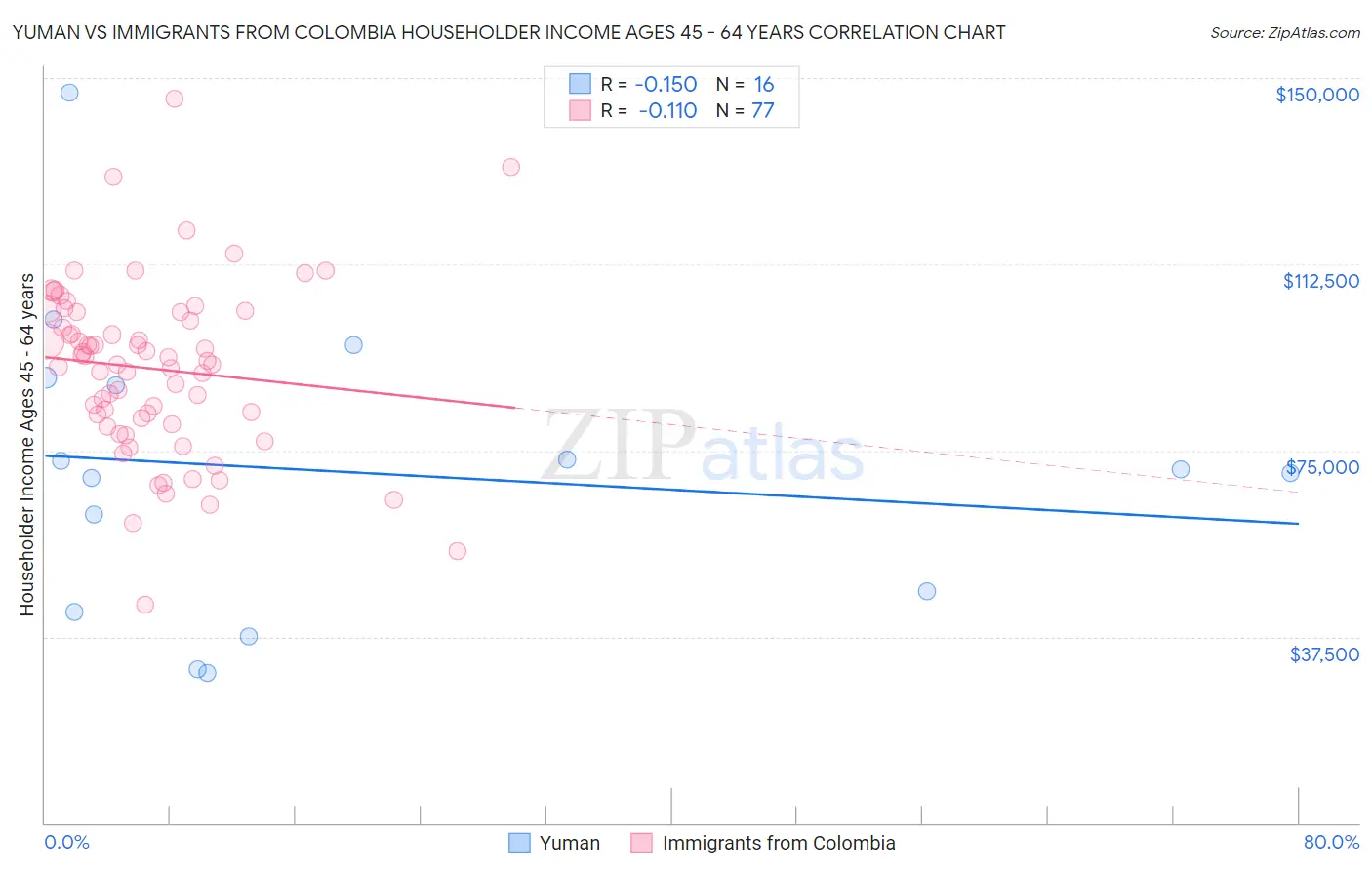Yuman vs Immigrants from Colombia Householder Income Ages 45 - 64 years