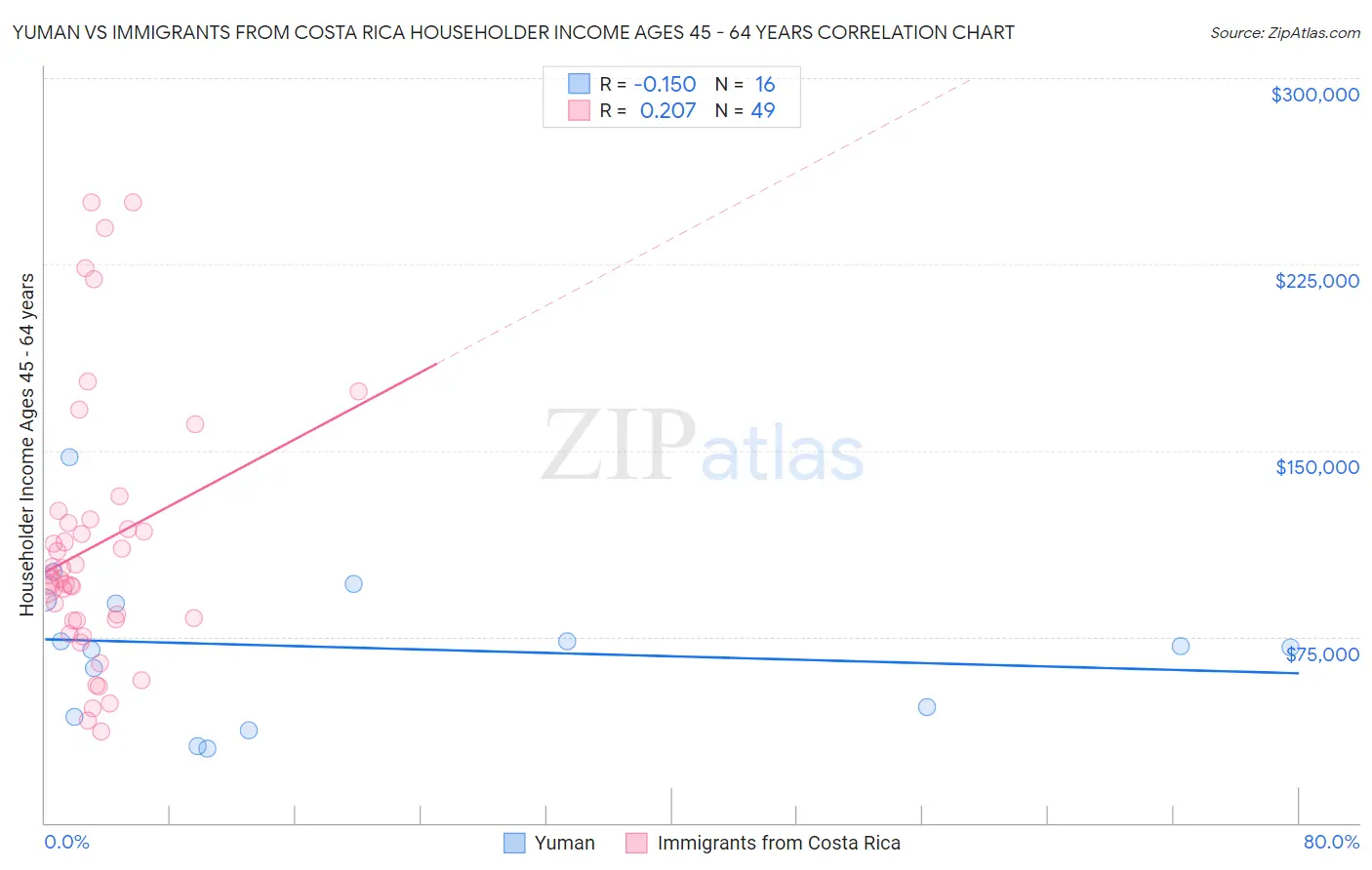 Yuman vs Immigrants from Costa Rica Householder Income Ages 45 - 64 years