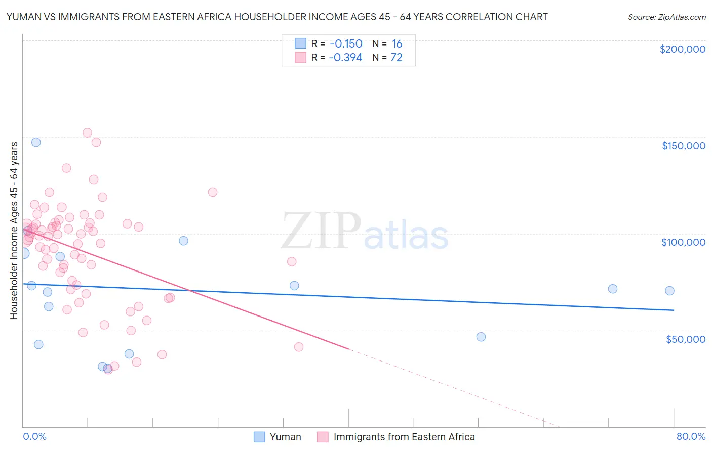 Yuman vs Immigrants from Eastern Africa Householder Income Ages 45 - 64 years