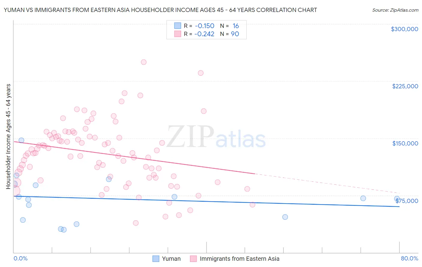 Yuman vs Immigrants from Eastern Asia Householder Income Ages 45 - 64 years