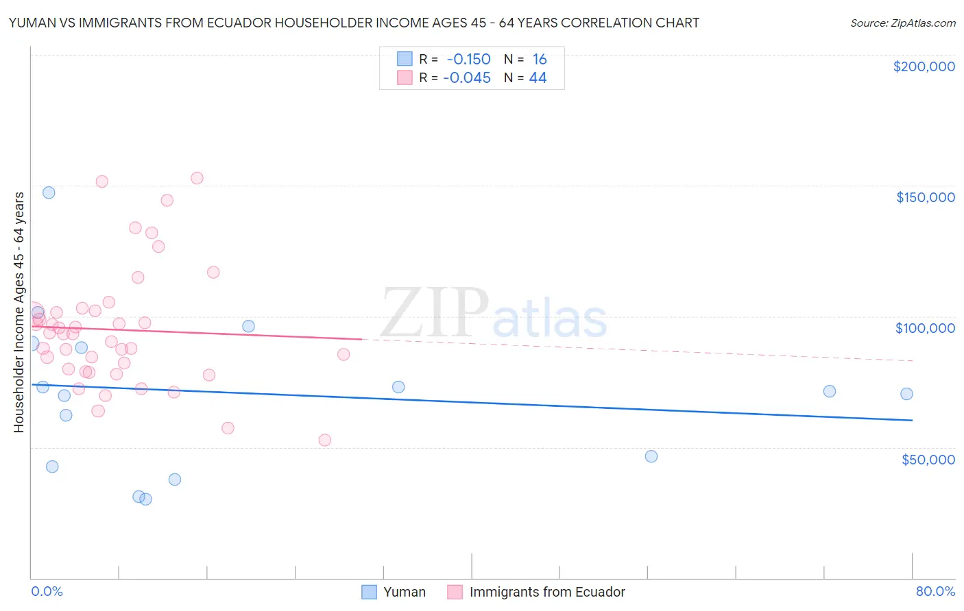 Yuman vs Immigrants from Ecuador Householder Income Ages 45 - 64 years