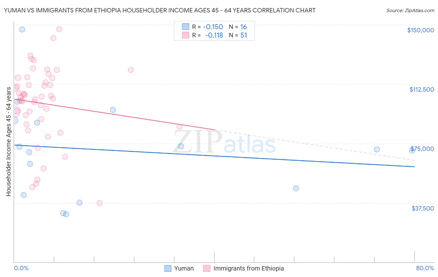 Yuman vs Immigrants from Ethiopia Householder Income Ages 45 - 64 years