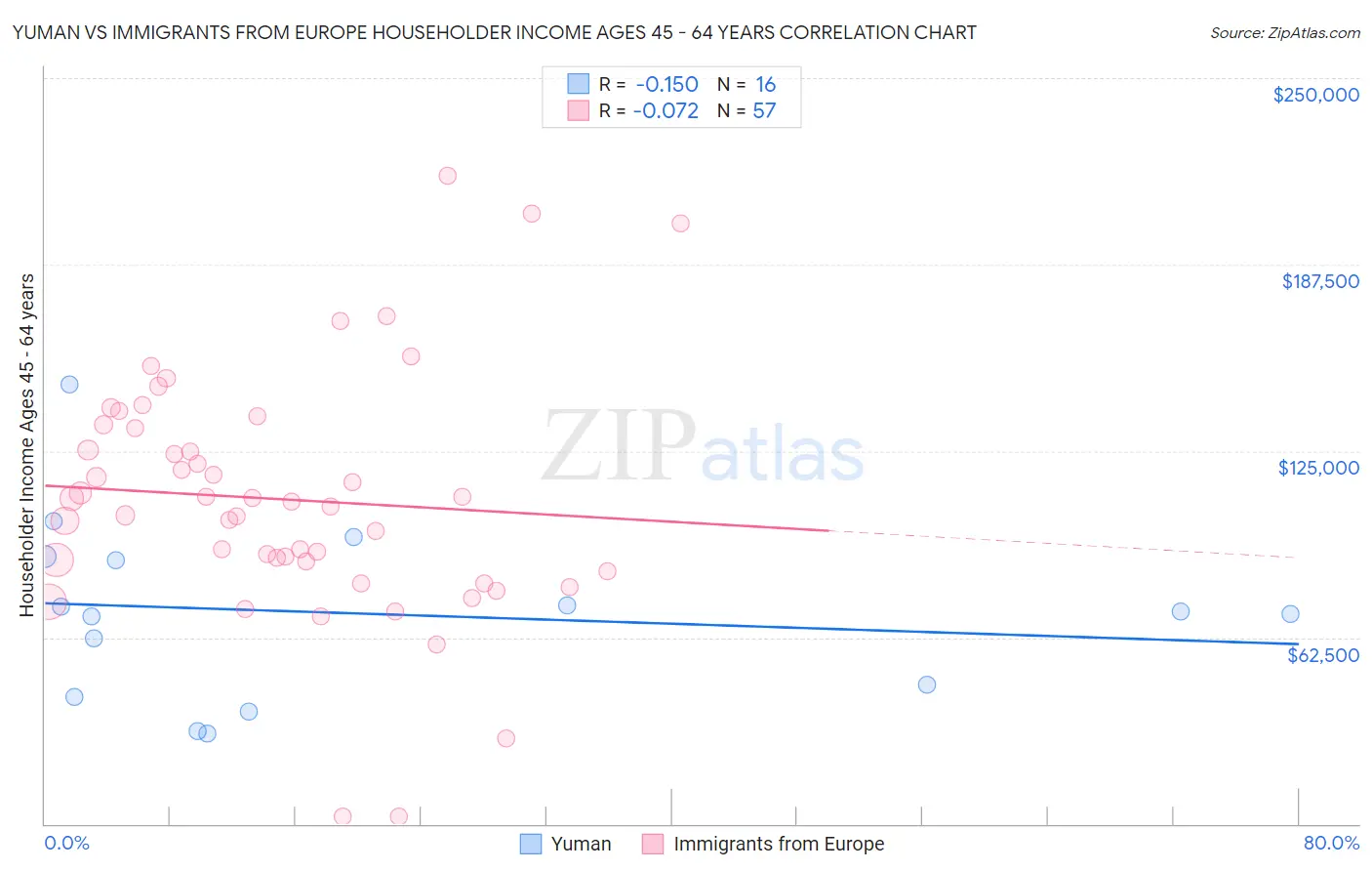 Yuman vs Immigrants from Europe Householder Income Ages 45 - 64 years