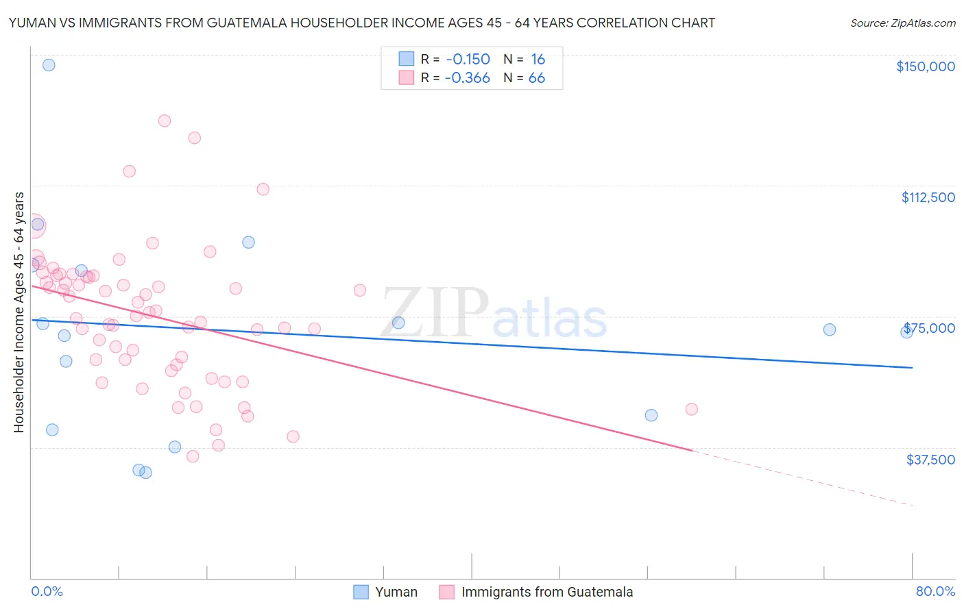 Yuman vs Immigrants from Guatemala Householder Income Ages 45 - 64 years