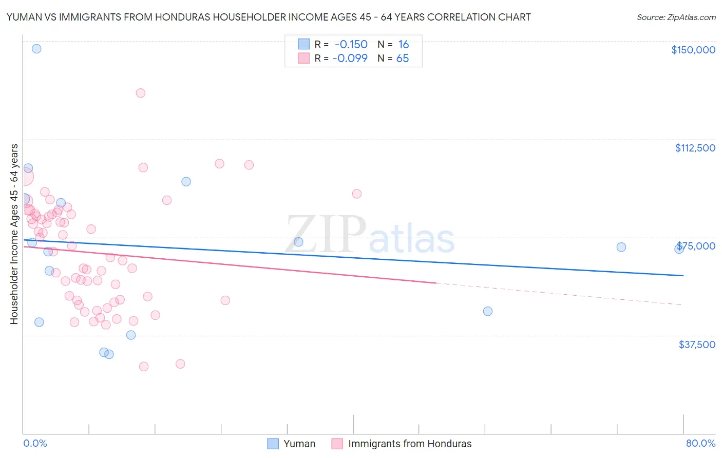 Yuman vs Immigrants from Honduras Householder Income Ages 45 - 64 years