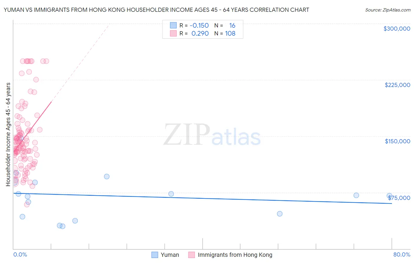 Yuman vs Immigrants from Hong Kong Householder Income Ages 45 - 64 years