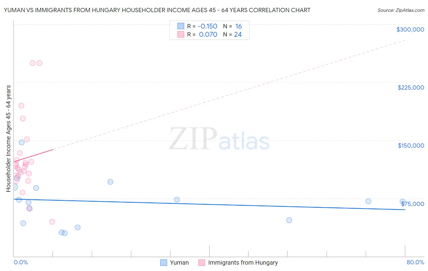 Yuman vs Immigrants from Hungary Householder Income Ages 45 - 64 years