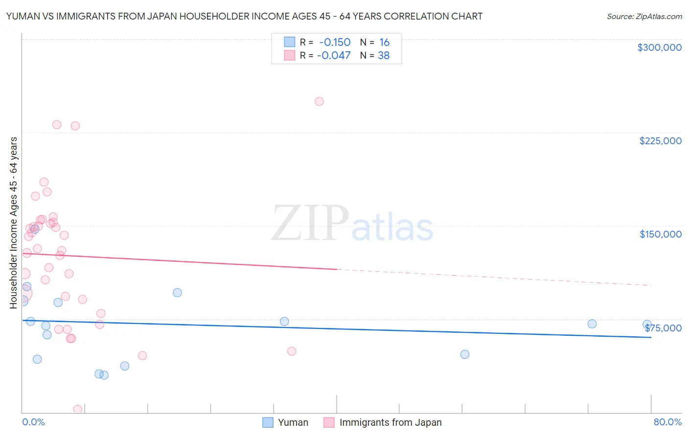 Yuman vs Immigrants from Japan Householder Income Ages 45 - 64 years