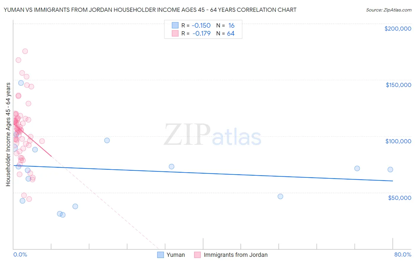 Yuman vs Immigrants from Jordan Householder Income Ages 45 - 64 years