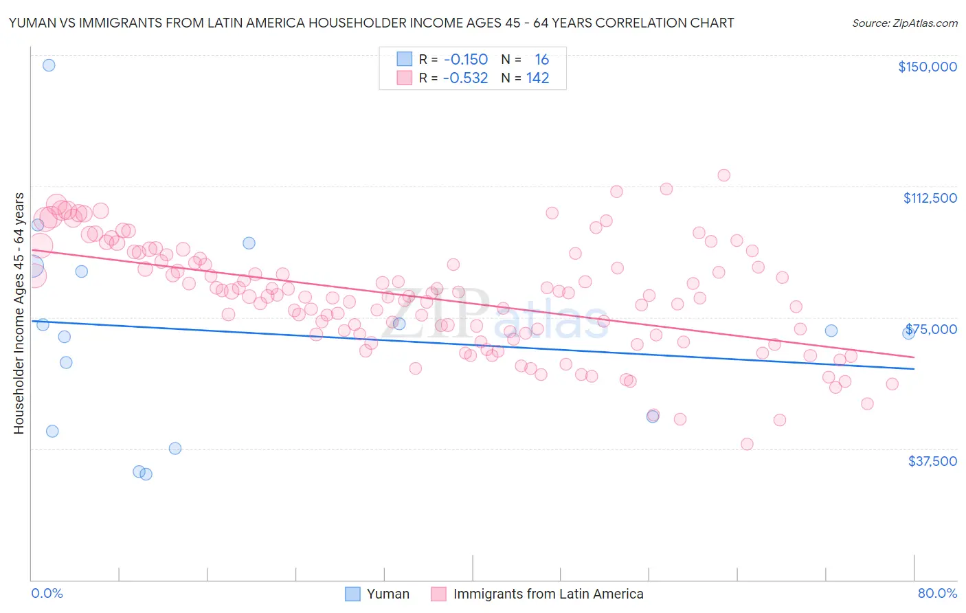 Yuman vs Immigrants from Latin America Householder Income Ages 45 - 64 years