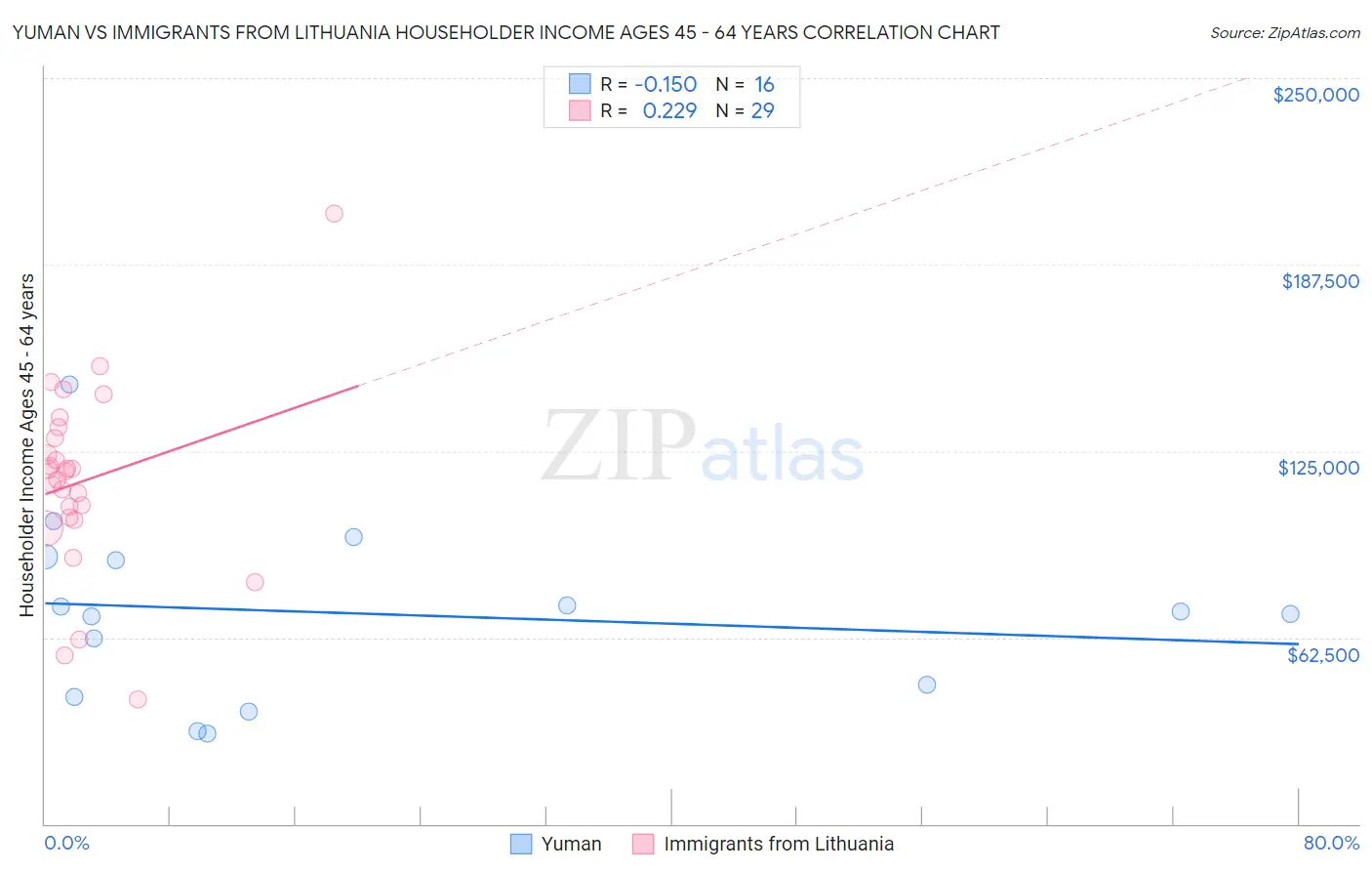 Yuman vs Immigrants from Lithuania Householder Income Ages 45 - 64 years